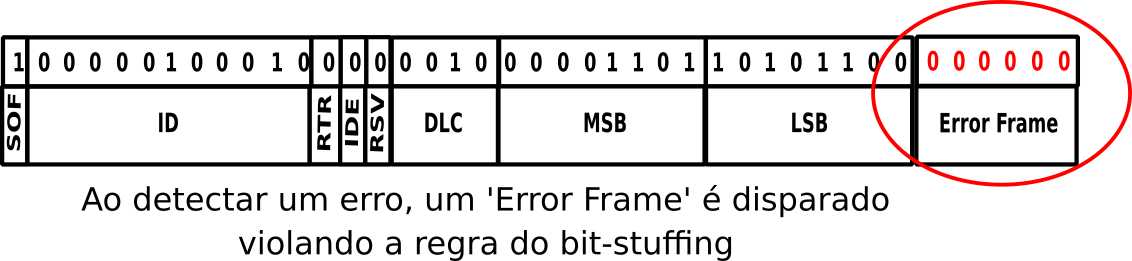 Error frame viola, intencionalmente, a regra do bit-stuffing
