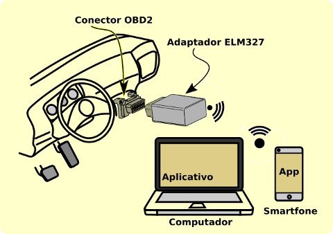 Adaptador ELM327 instalado em veículo