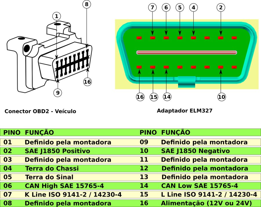 Pinagem conector OBD2 e ELM327