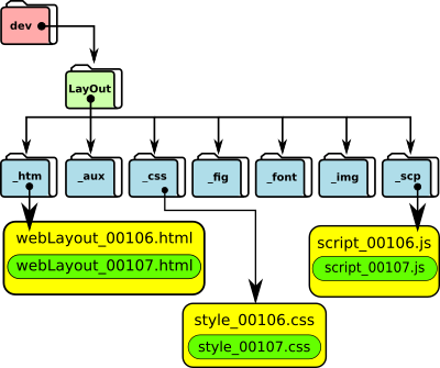 Organização dos Arquivos