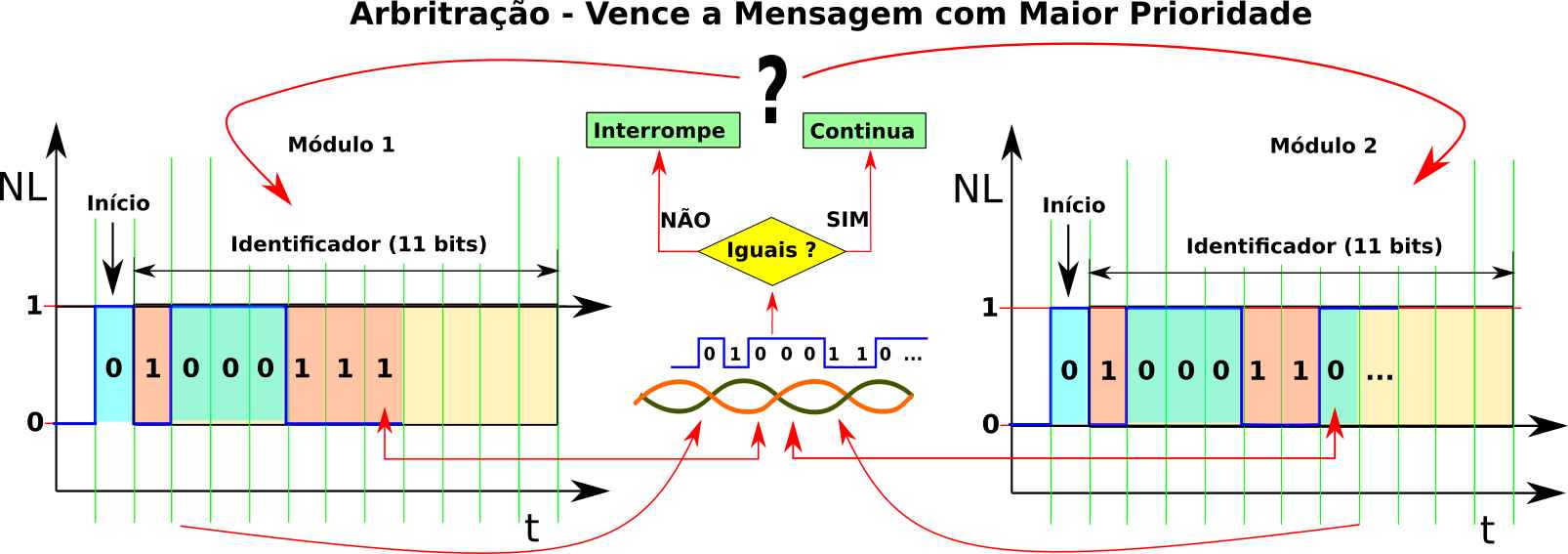 Processo de Arbitração entre mensagens