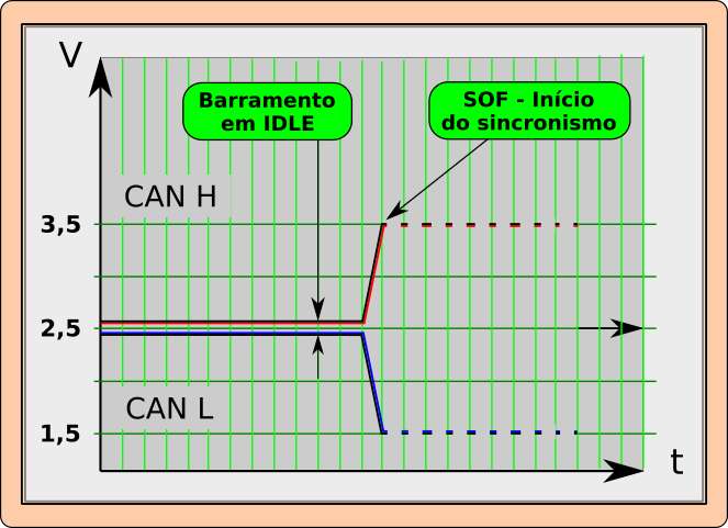 Inicio da transmissão de uma mensagem pela CAN
