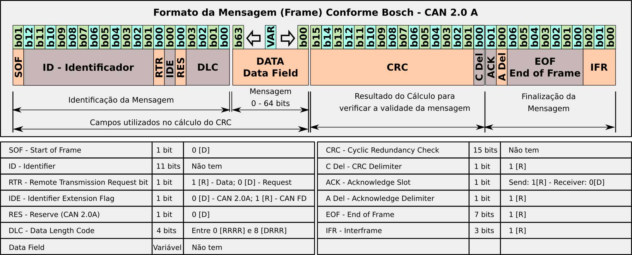 Formato do frame em redes CAN padrão