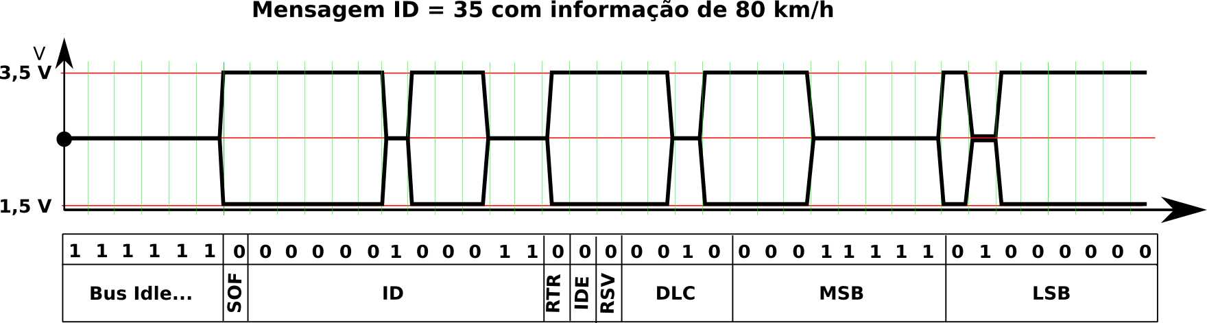 Mensagem informando velocidade do veículo ao barramento