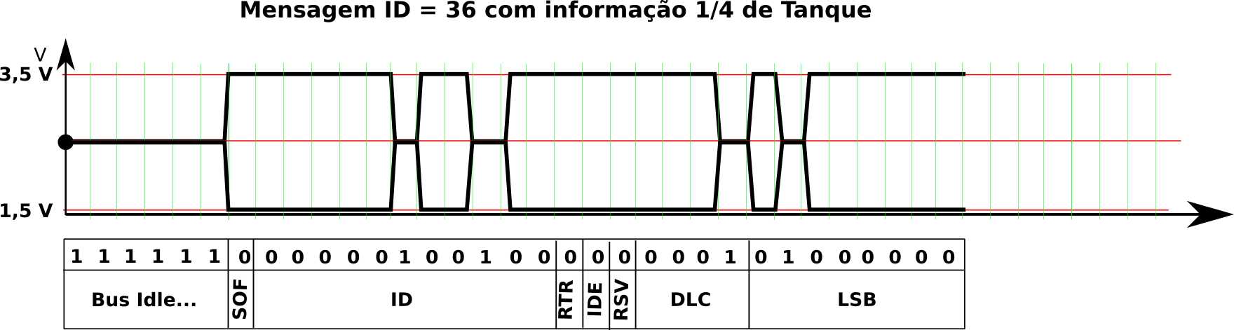 Mensagem informando quantidade de combustível ao barramento
