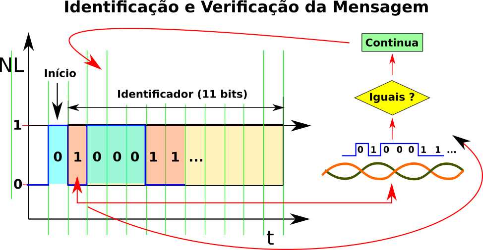 Verificação da mensagem transmitida pelo próprio módulo transmissor