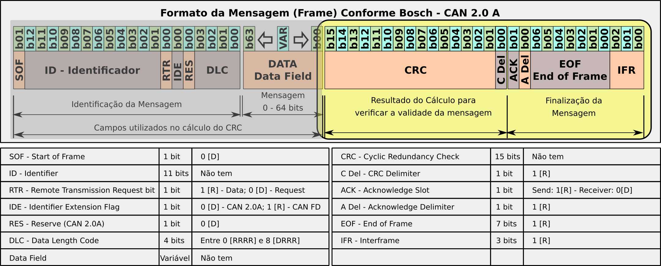 Partes da mensagem relativas à verificação de erros