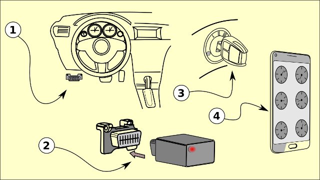 Esquema de ligação do ELM327 com OBD2 no veículo