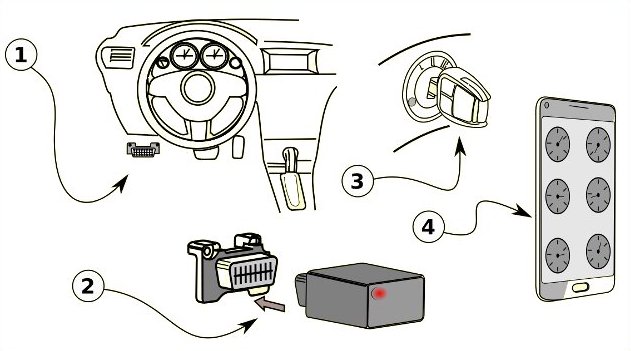 Conexão entre OBD2, ELM327 e Smartfone