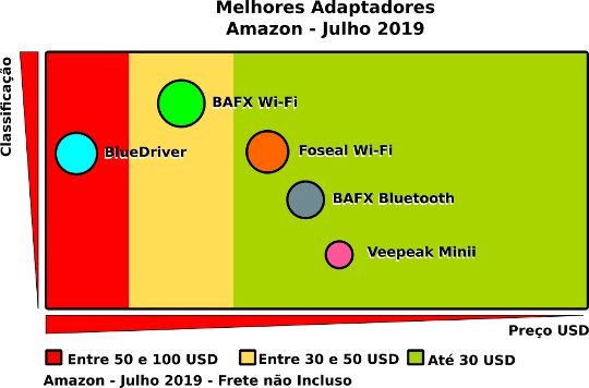 melhores adaptadores na opinião dos compradores