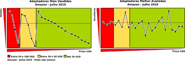 adapatadores mais vendidos e melhor avaliados