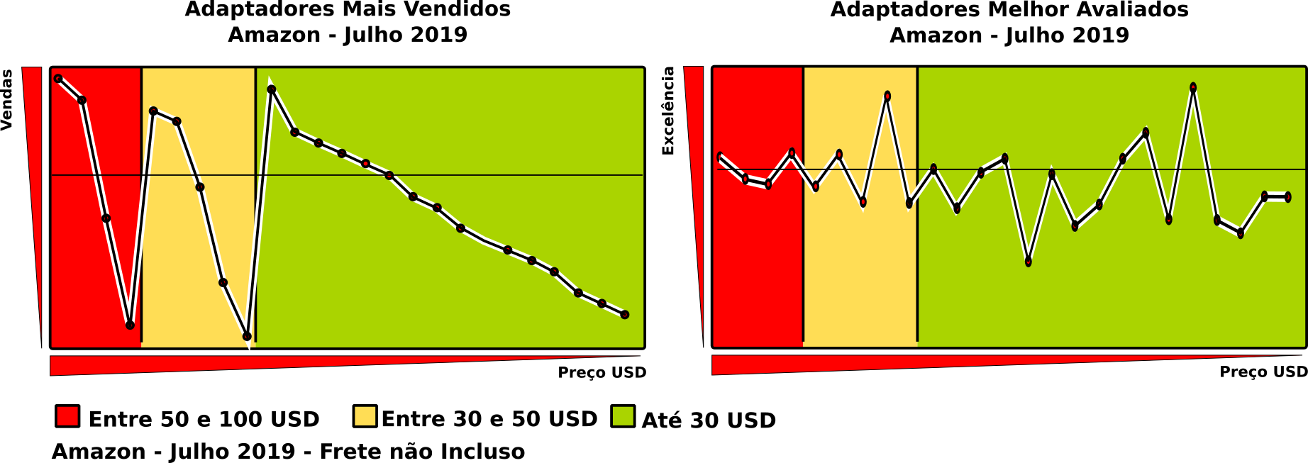 Gráfico vendas versus excelência