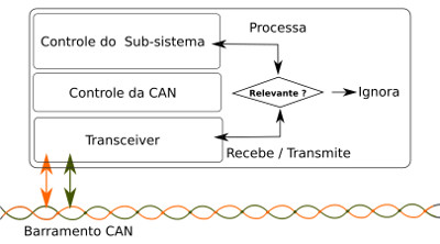 Esquema de uma ECU, mostrando seus componentes principais
