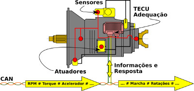 Esquema de instalação de uma transmissão automatizada através de CAN