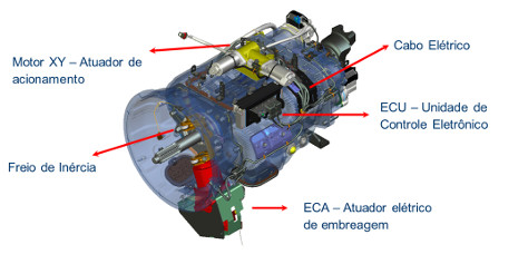 Transmissão UltraShiftPLUS em perpectiva, mostrando os componentes eletrônicos instalados: XY, ECU, Freio de Inércia e ECA.