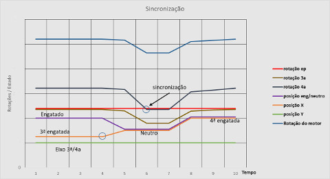 Gráfico rotação versus tempo mostrando um exemplo do comportamento durante a sincronização