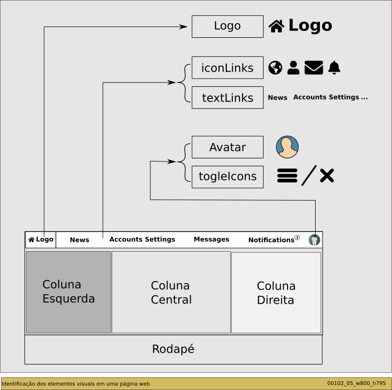 Identificação dos elementos visuais em uma página web