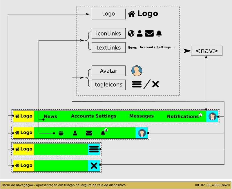 Estrutura de visualização