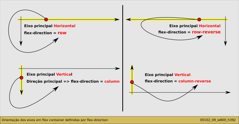 Orientação dos eixos em flex container definidos por flex-direction